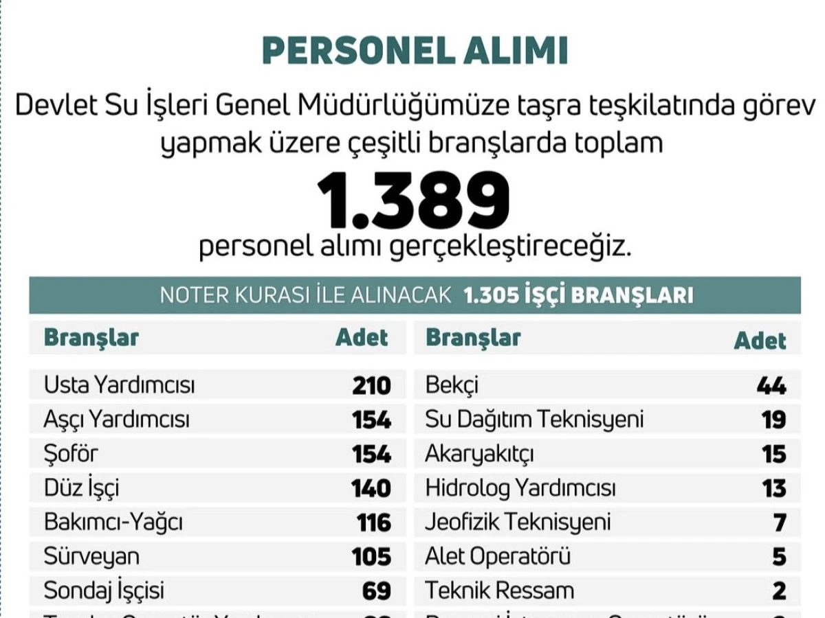 DSİ 1.389 Personel Alacak: Türkiye Genelinde Geniş Kapsamlı İstihdam Duyurusu