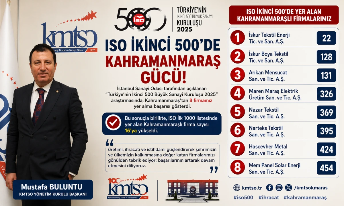 ISO İkinci 500&rsquo;de Kahramanmaraş G&uuml;c&uuml;: 8 Firma Listede Yer Aldı