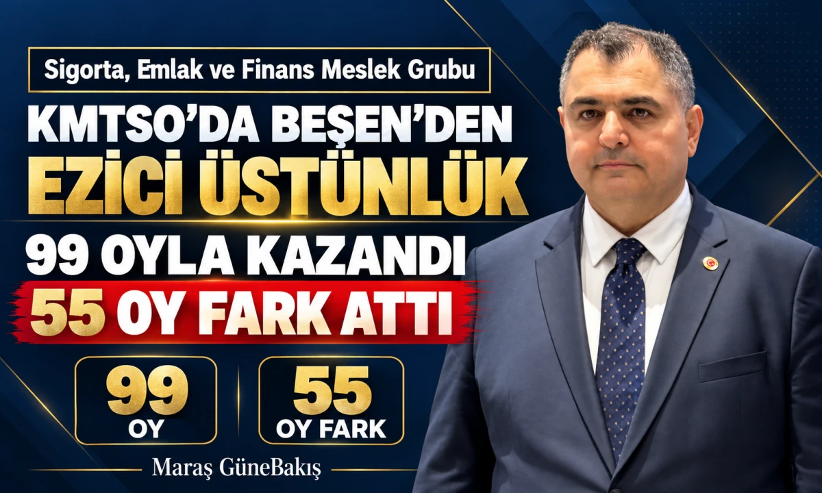     KMTSO&rsquo;da Beşen&rsquo;den ezici &uuml;st&uuml;nl&uuml;k: 99 oyla kazandı, 55 oy fark attı